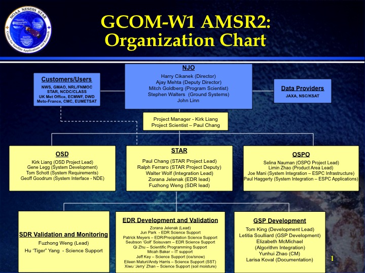 GCOM-W1 AMSR2 Organization Chart